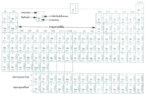 ตารางธาตุ
