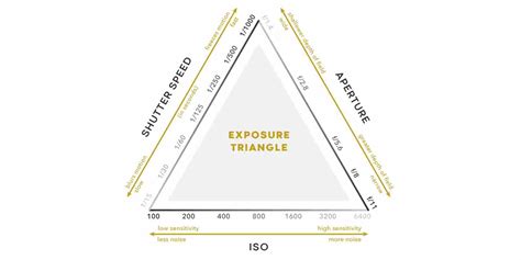 Exposure Triangle Pada Fotografi DOSS Camera Gadget