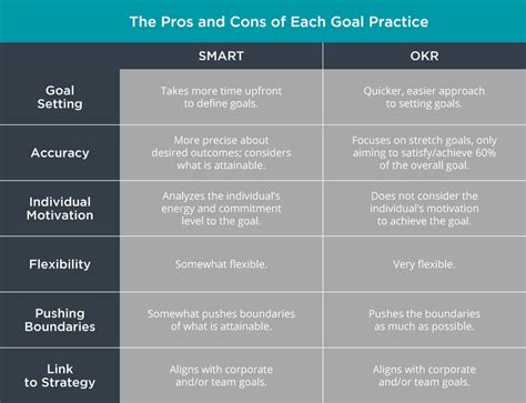 Smart Or Okr A Step By Step Guide To Selecting Your Goal Structure