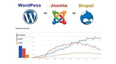 Drupal users are less than 2%. Drupal, Joomla, or WordPress: Which One Is Best
