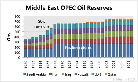 The Oil Drum Middle East Opec Reserves Revisited