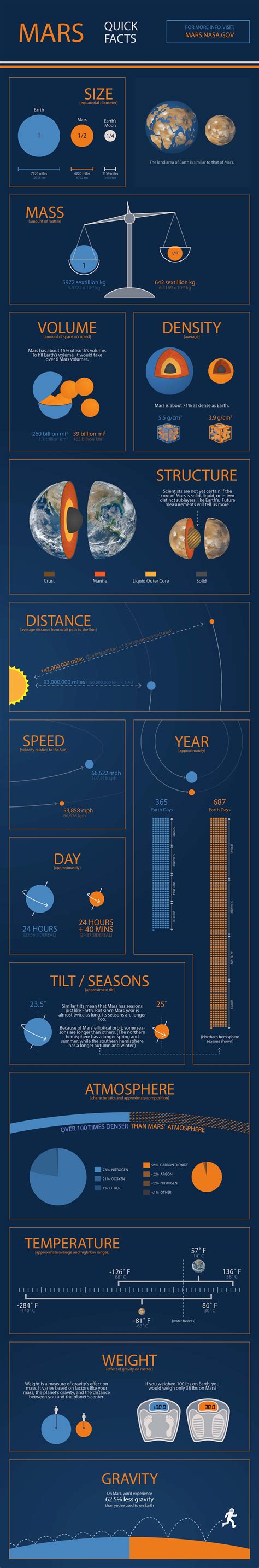 Print Mars Facts Infographic Nasas Mars Exploration Program