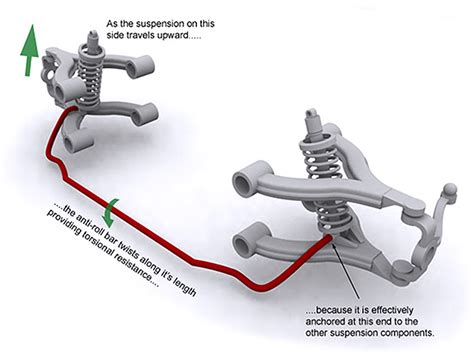 How Sway Bars Work And Why You Should Care Speed Academy