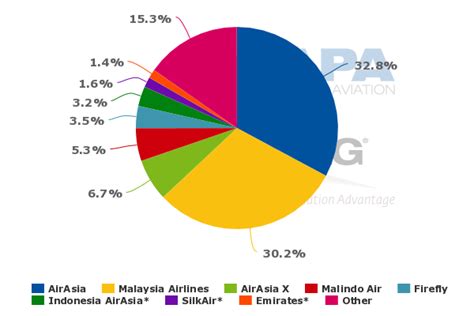 2020 was $0.09.hence, airasia group bhd's pb ratio of today is 3.29. Malaysia Airlines 1H2015 outlook: more losses as capacity ...