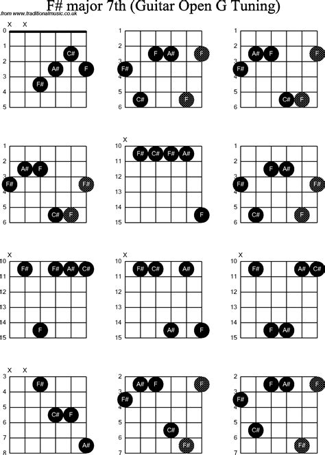 Chord Diagrams For Dobro F Major7th