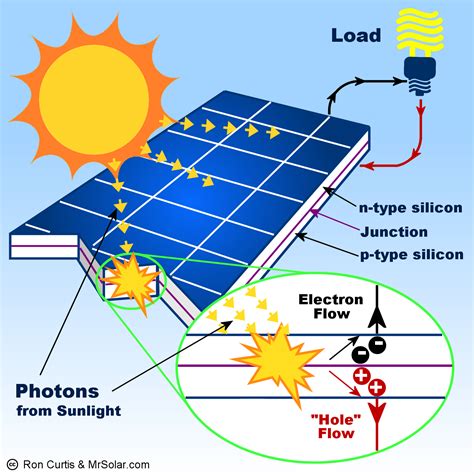 Thanks to the trackers, the solar panels can spin around to catch the most of daylight and be more efficient. What Is Solar Energy?