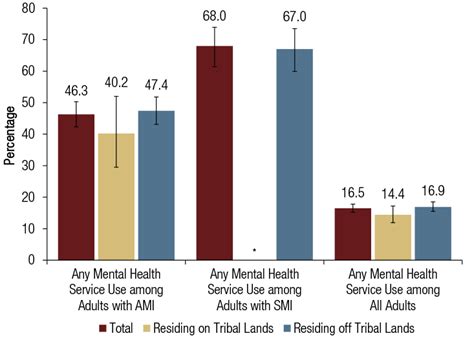 substance use and mental health issues among u s born american indians or alaska natives