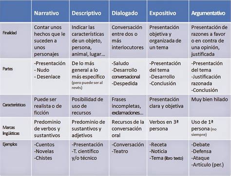 Castellano Y Literatura 4 TipologÍas Textuales