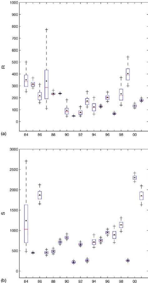 Box And Whisker Plots Of A Size 90 000 Mcmc Sample From The Posterior Download Scientific