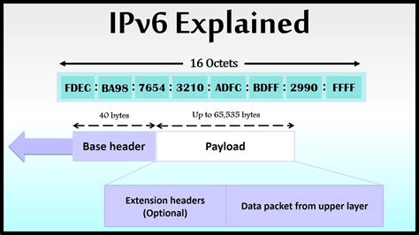 What Is Ipv6 Ip Version 6 Address Conversion And Datagram Explained