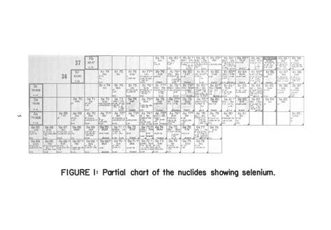 Table Of Isotopes Of Selenium Radiochemistry Of Selenium The