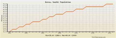 Korea, South Population: historical data with chart