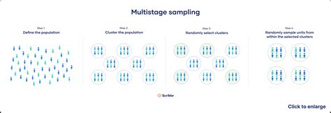 Multistage Sampling An Introductory Guide With Examples