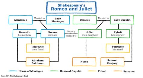 💣 Romeo And Juliet Venn Diagram Romeo And Juliet Lesson Plan 2022 11 01