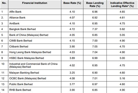 Major banks in malaysia have adjusted their base lending rate (blr) upwards by at least 0.25%. Finance Malaysia Blogspot