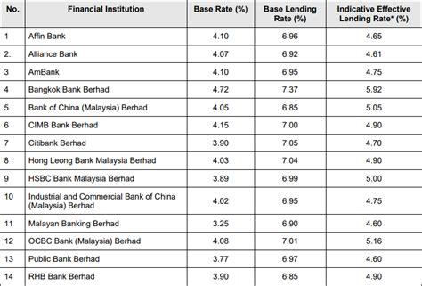 Get the interest rate results in real time as they're announced and see the immediate global market impact. Finance Malaysia Blogspot