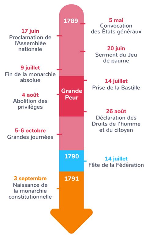 La Révolution Française De 1789 à 1791 Une Nouvelle Conception De La