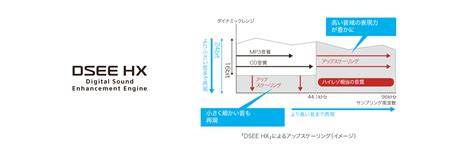 When the dsee (digital sound enhancement engine) hx function is set to auto, the hdd only the fine sound restoration feature of the dsee hx function will be applied to pcm audio sources with. HT-MT500 特長 : 高音質で楽しむ | サウンドバー／ホームシアターシステム | ソニー