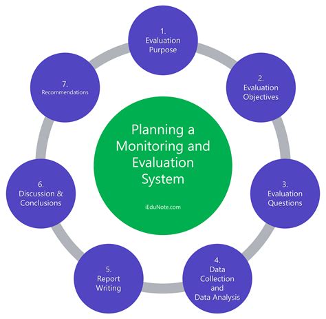 Planning Monitoring And Evaluation System