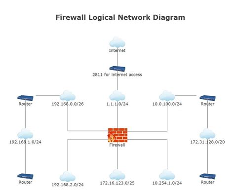 How To Create A Logical Network Diagram Edraw