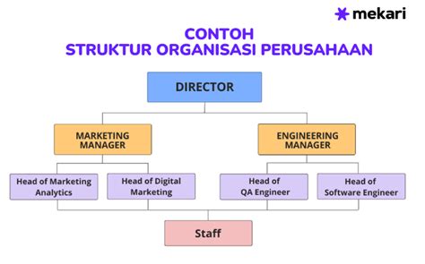 Struktur Organisasi Dalam Perusahaan