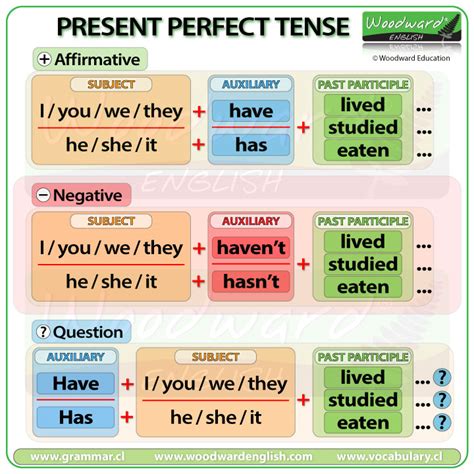 Present Perfect X Present Perfect Continuous Difference Between Present Perfect And Present