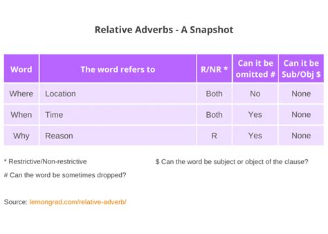 What Is Relative Adverb Its Use With Examples Lemon Grad
