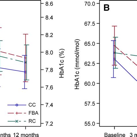 Glycated Hemoglobin A1c Hba1c Before And After Different Types Of