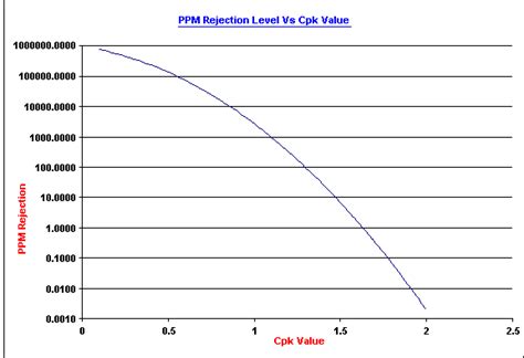 How To Calculate Ppm From Cpk Opmami