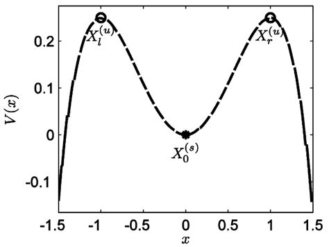 A A Double Hump Potential 1 1 0 α β σ − Download