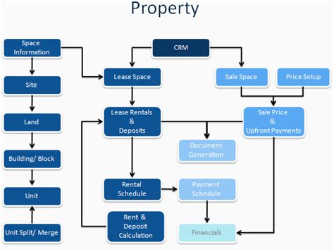 Property Management Chart Property Management Management
