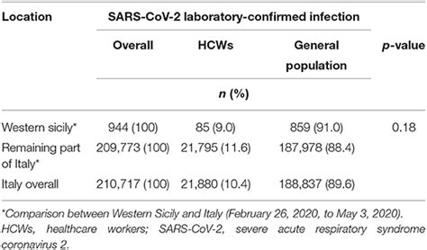 Frontiers Sars Cov 2 Infection In Healthcare Professionals And