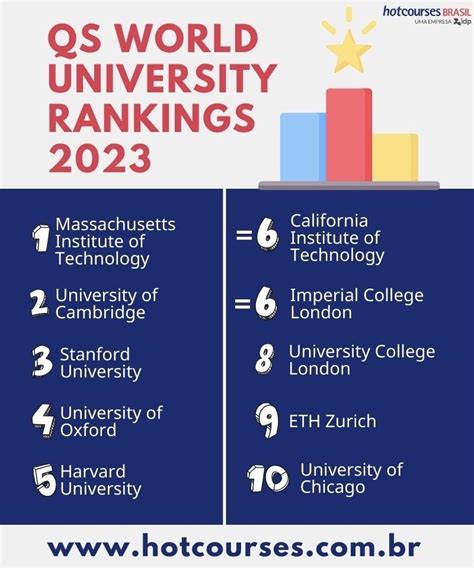 Qs World University Rankings Tudo Sobre A Edição De 2023