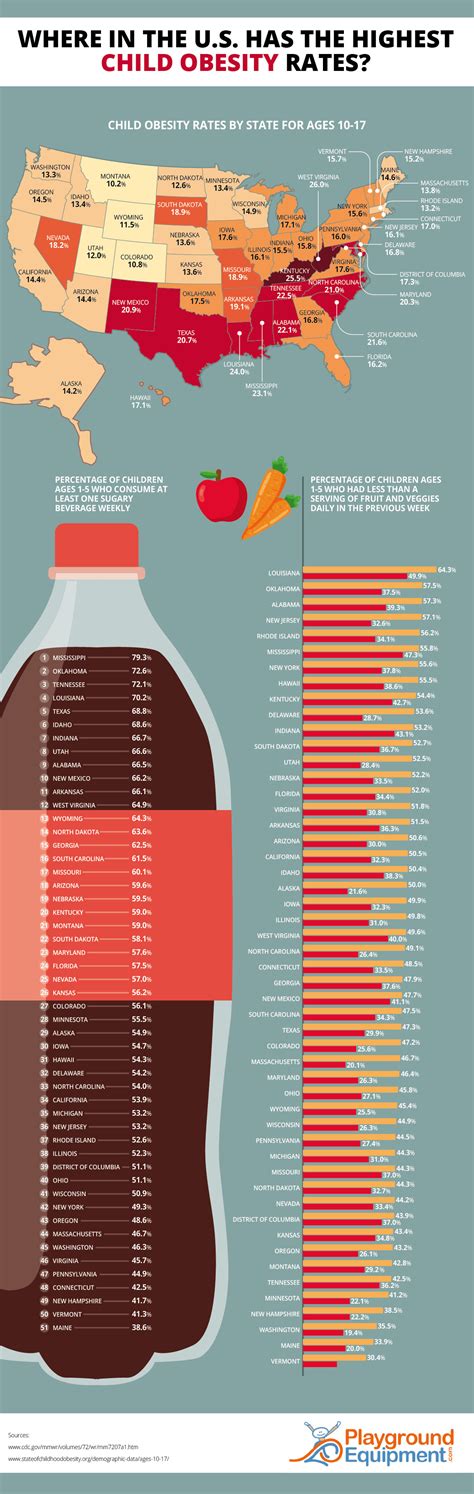 Where In The Us Has The Highest Childhood Obesity Rates Infographic