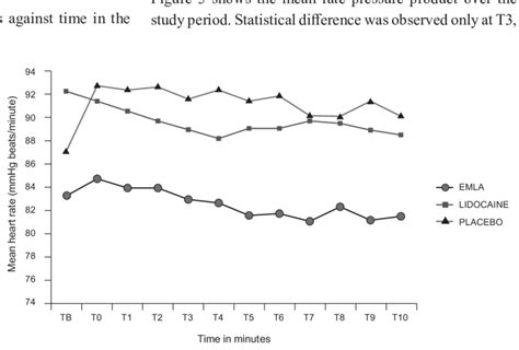 Mean Heart Rate Bpm At Different Time Points Download Scientific