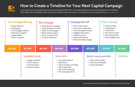 Nonprofit Capital Campaign Timeline Infographic Template