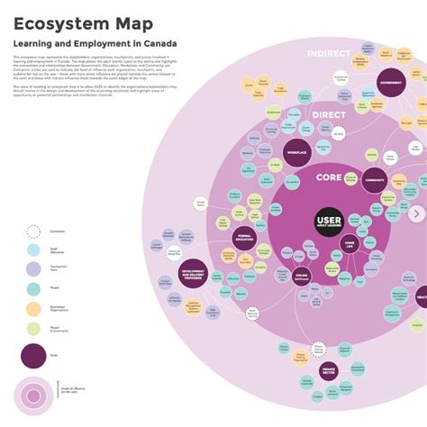 Ecosystem Map Design Data Visualization Design Data Visualization