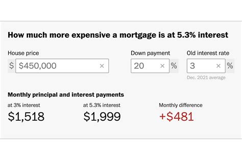 Calculate How Much More Mortgages Will Cost As Interest Rates Rise