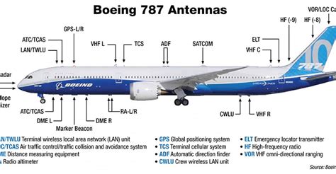 The Different Types Of Aircraft Antennas And Their Function Aero Corner
