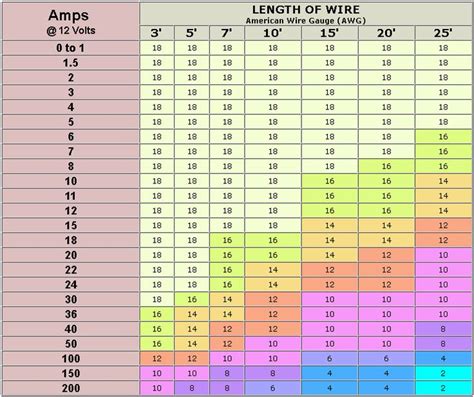 Image Result For Length Of Wire And Amps At 12 Volt Chart Wire