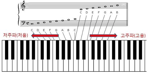 Blocket är sveriges största marknadsplats inom kategorin piano & klaviatur säljes i skåne med över 81 annonser. 헤르츠 / 헤르쯔 / 피아노 / 피아노음계 / 주파수 / 피아노 건반수 / frequency / hz /배음 /하모닉스 : 네이버 블로그