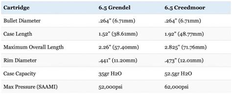 65 Grendel Vs 65 Creedmoor Which 65 Cartridge Is Right For You