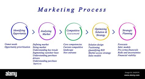 Diagram Of Marketing Process Stock Photo Alamy