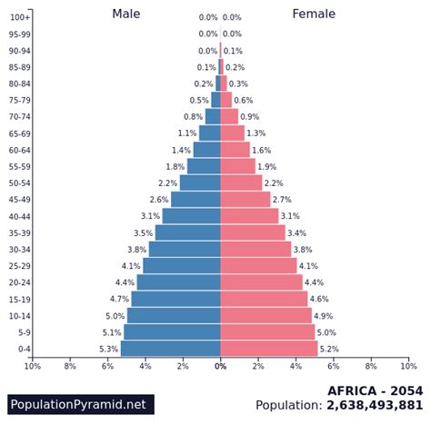 Population Of Africa 2054