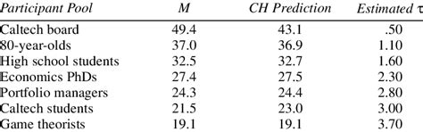AVERAGE CHOICE IN P-BEAUTY CONTESTS | Download Table