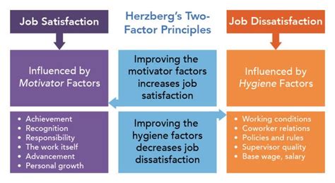 Herzbergs Two Factor Theory Organizational Behavior And Human