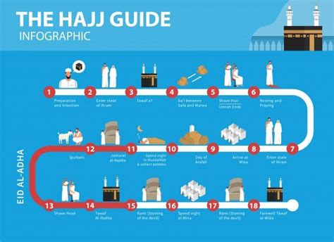 Premium Vector Hajj Guide Infographic How To Perform Hajj And Umrah