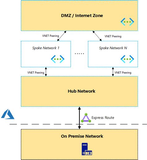 Secured And Consistent Landing Zone For Cloud Workload Using Azure