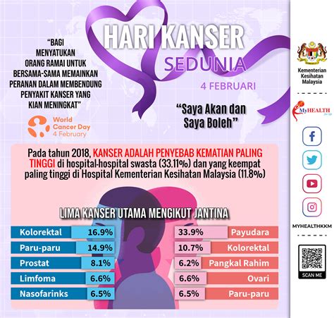 National Cancer Society Of Malaysia Penang Branch Hari Kanser Sedunia 04 Februari 2021