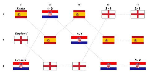 Evolution of the UEFA Nations League Group A4 table throughout the last 